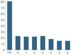 Number of Students Per Grade For Holy Family Catholic Academy