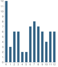 Number of Students Per Grade For Jordan Baptist School