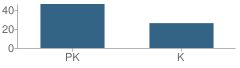 Number of Students Per Grade For Kindercare Learning Center #1541 School