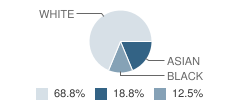 Knowledge Beginnings School Student Race Distribution