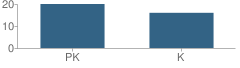 Number of Students Per Grade For Knowledge Beginnings School