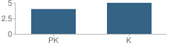 Number of Students Per Grade For Lakeview Development Center, Inc School