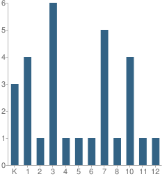 Number of Students Per Grade For Linn Mennonite Christian School