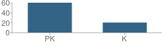 Number of Students Per Grade For Little People's Montessori School