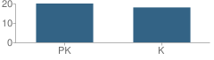 Number of Students Per Grade For Motorola Child Care & Education Center School