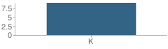 Number of Students Per Grade For Our Lady Montessori School