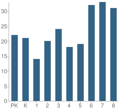 Number of Students Per Grade For St Ethelreda Elementary School