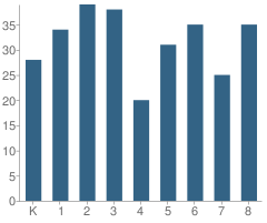 Number of Students Per Grade For St Frances School