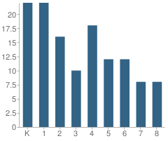 Number of Students Per Grade For First Baptist Academy