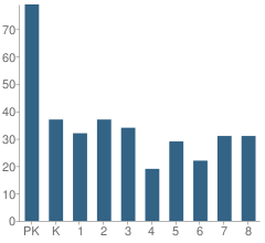 Number of Students Per Grade For Baker Demonstration School