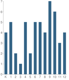 Number of Students Per Grade For Berean Christian School