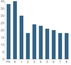 Number of Students Per Grade For Blessed Sacrament School