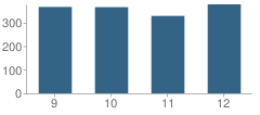 Number of Students Per Grade For Carmel Catholic High School