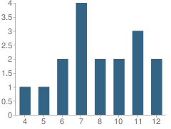 Number of Students Per Grade For Central Baptist School