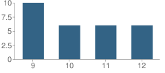 Number of Students Per Grade For Christ Lutheran High School