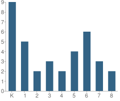 Number of Students Per Grade For Christ Lutheran School