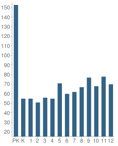 Number of Students Per Grade For Christian Life Schools