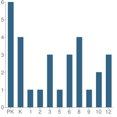 Number of Students Per Grade For Clinton Christian Academy