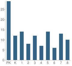 Number of Students Per Grade For Concordia Lutheran School