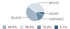 Covenant Christian School Student Race Distribution