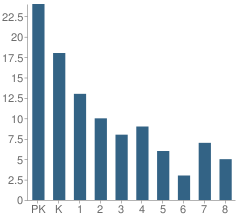 Number of Students Per Grade For Covenant Christian School