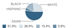 Du Page Montessori School Student Race Distribution