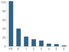 Number of Students Per Grade For Du Page Montessori School