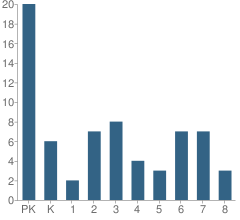 Number of Students Per Grade For Faith Lutheran School