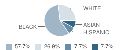 Flossmoor Montessori School Student Race Distribution