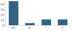 Number of Students Per Grade For Flossmoor Montessori School