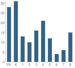 Number of Students Per Grade For Four Winds Waldorf School