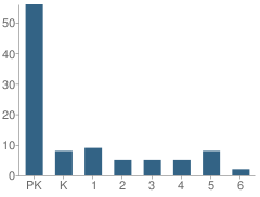 Number of Students Per Grade For Fox Valley Montessori School