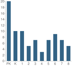 Number of Students Per Grade For Good Shepherd Lutheran School