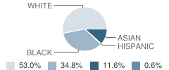 Governor French Academy Student Race Distribution