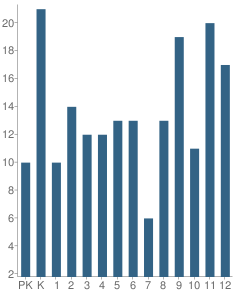 Number of Students Per Grade For Governor French Academy