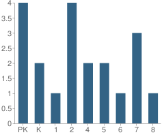 Number of Students Per Grade For Singing Winds School