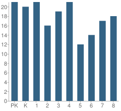 Number of Students Per Grade For Holy Trinity Catholic School