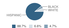 Humboldt Community Christian School Student Race Distribution