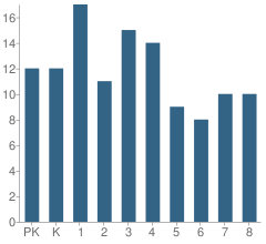 Number of Students Per Grade For Humboldt Community Christian School