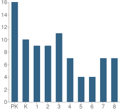 Number of Students Per Grade For Immanuel Lutheran School