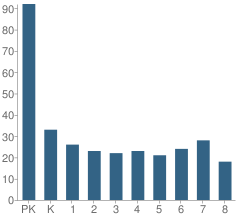 Number of Students Per Grade For Immanuel Lutheran School