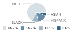 Jfh Educational Academy West Student Race Distribution