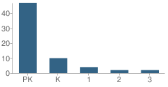 Number of Students Per Grade For Jfh Educational Academy West