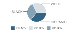 Kindercare Learning Center School Student Race Distribution