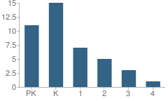 Number of Students Per Grade For Kindercare Learning Center School