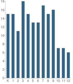 Number of Students Per Grade For Lake County Baptist School