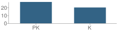 Number of Students Per Grade For Lindenhurst Early Childhood Center School