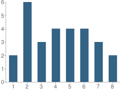 Number of Students Per Grade For Little Creek School