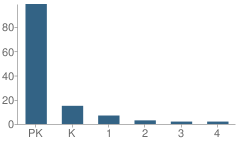 Number of Students Per Grade For Mary Sears Childrens Academy