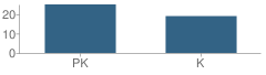 Number of Students Per Grade For Minee Subee Grand School